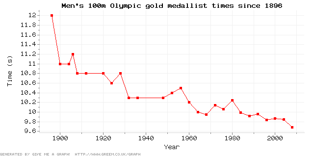 Men's 100m Olympic gold medallists' times since 1896